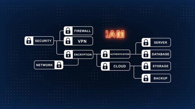 Iam identity and access management network security diagram with cyber protection cybersecurity firewall