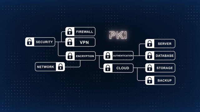 Pki public key infrastructure network security diagram with encryption, firewall, and authentication