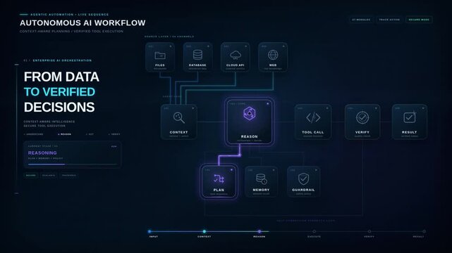 Autonomous AI workflow diagram processing data into verified decisions through reasoning