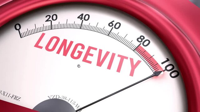 Longevity off the charts. Meter showing increasing, dangerous and high levels of longevity, potential overload. Maximum and critical longevity