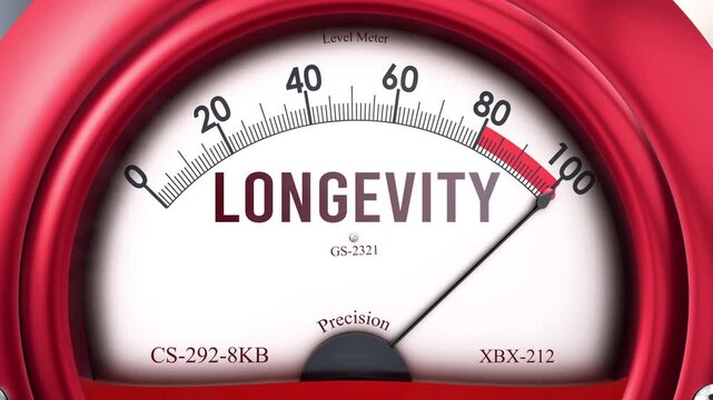 Longevity meter that is hitting a full scale, increasing and high levels of longevity, potential overload. Maximum longevity value, off the charts.