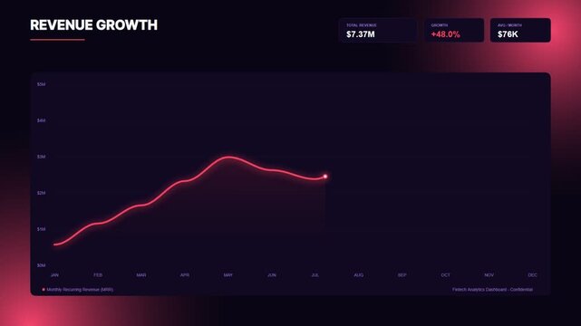 Fintech dashboard motion graphics with financial data charts on a green screen