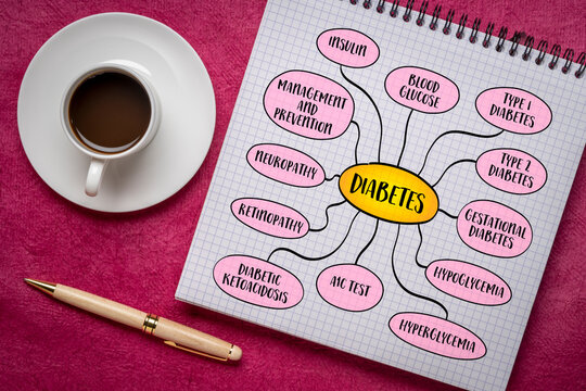 Diabetes, a chronic medical condition characterized by high levels of glucose (sugar) in the blood, mind map infographics sketch.