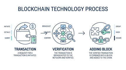 Fototapeta premium Infographic Explaining the Multi-Step Blockchain Technology Process from Transaction to Block Addition