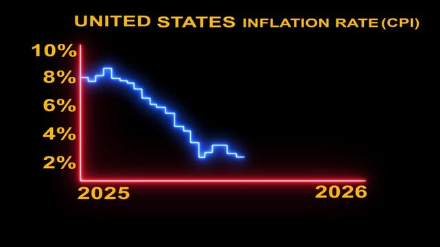 United states inflation rate cpi graph animation showing economic forecast downward trend for 2025 to 2026.