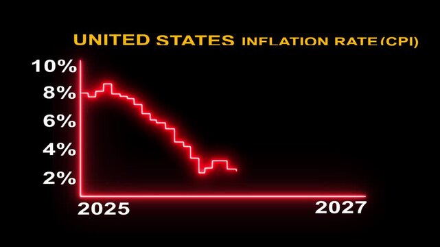 usa inflation rate cpi graph dynamic animation global economic trend financial data visualization concept.