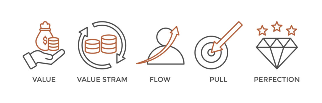 Lean thinking banner web icon vector illustration concept with define value, map value stream, create flow, established pull, and pursuit perfection icon