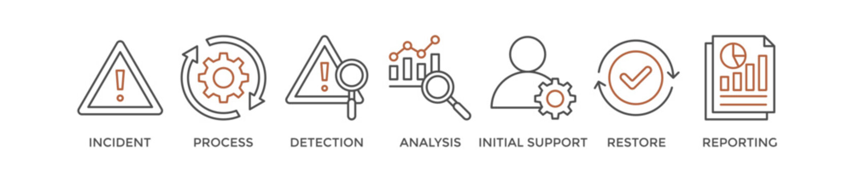 Incident management banner web icon vector illustration concept for business process management with an icon of the incident, process, detection, analysis, initial support, restore, and reporting