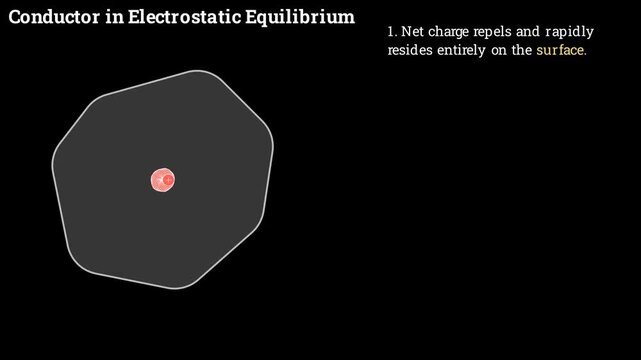 2D physics animation showing charges migrating to the outer surface of a conductor until the internal electric field reaches zero in electrostatic equilibrium, conceptual electrostatics vector diagram