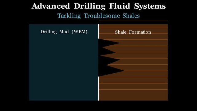 2D schematic animation of an advanced drilling fluid system circulating through a wellbore, showing mud flow, cuttings transport, and pressure dynamics simulation