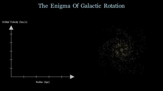 2D astronomy simulation showing galactic rotation curve anomaly driven by invisible dark matter halo, conceptual astrophysics animation