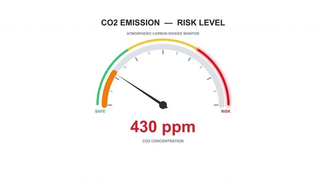 CO2 emission risk level gauge animation, high carbon dioxide levels shown on dial