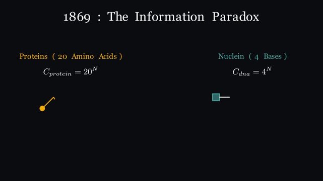 2D animation showing historical discovery and chemical structure of DNA double helix, sugar-phosphate backbone and nitrogenous bases