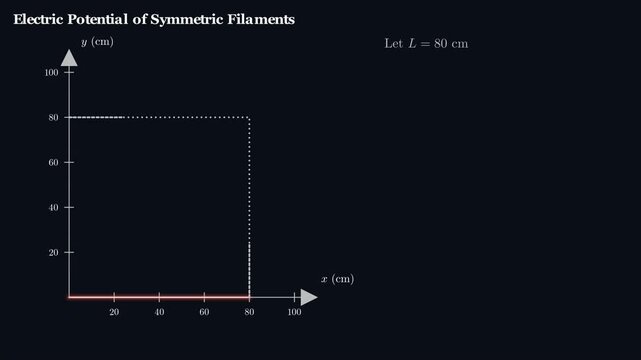 2D physics animation calculating electric potential generated by symmetrically arranged charged filaments, conceptual physics simulation