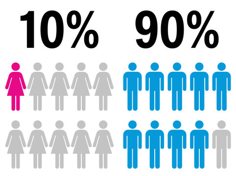 Gender Gap Infographic Showing 10 Percent Female and 90 Percent Male Representation Pictograms