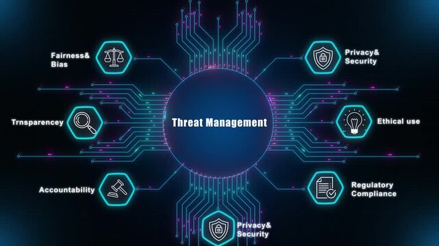 Threat management strategies for corporate artificial intelligence, emphasizing data security, transparency, and accountability in secure digital business infrastructures.
