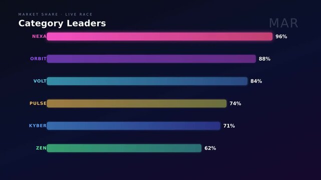 Bar chart illustrates market share statistics for industry leaders with horizontal colored bars on a dark background.