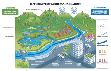 Obraz premium Integrated flood management outline presents holistic risk reduction linking upstream nature-based actions to urban defenses, key elements are river, floodwall, and green roofs,
