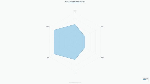 Animated Radar Chart Representing Project Performance Data Analysis
