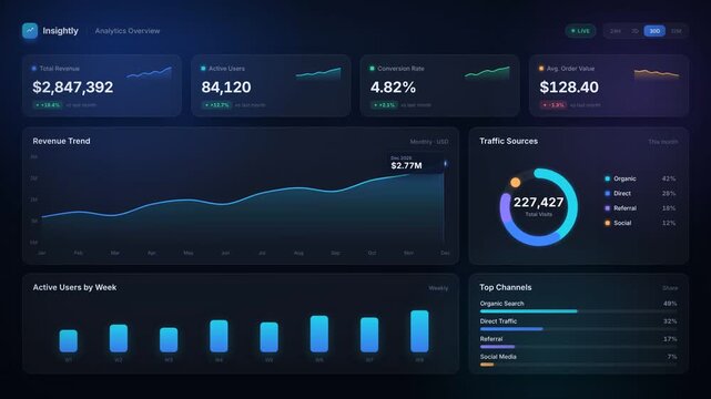 Business analytics dashboard animation with revenue charts user metrics and traffic donut graph