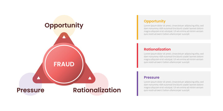 Fraud triangle infographic template banner with big circle centralized with transparent edge circle and rectangle container on stack list for slide presentation
