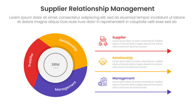 SRM or supplier relationship management infographic 3 point with flywheel cycle circular slice piechart for slide presentation