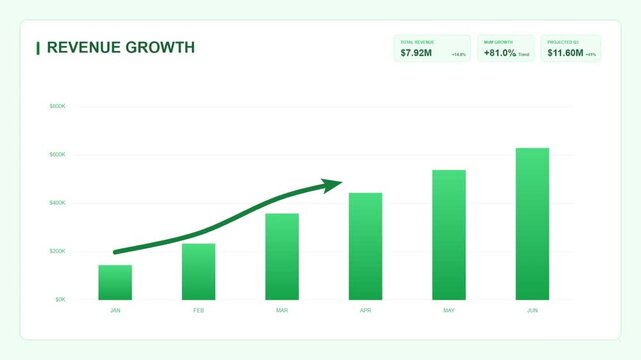 Revenue growth chart showing financial performance and business metrics