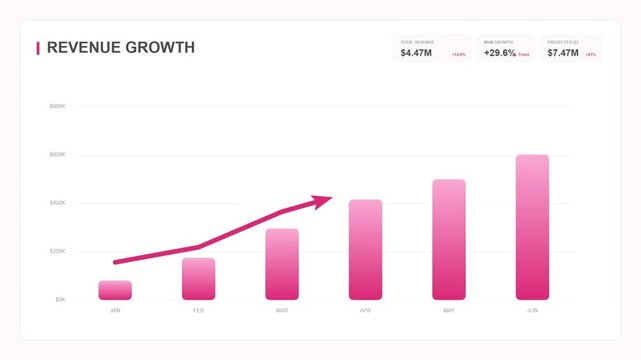 Revenue growth financial dashboard interface with data analytics metrics