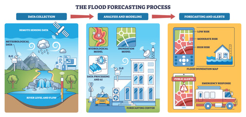 Obraz na płótnie Canvas Flood forecasting process visual explains data collection to alerts, highlighting satellite, river gauge, and mobile risk map as core elements. Outline diagram