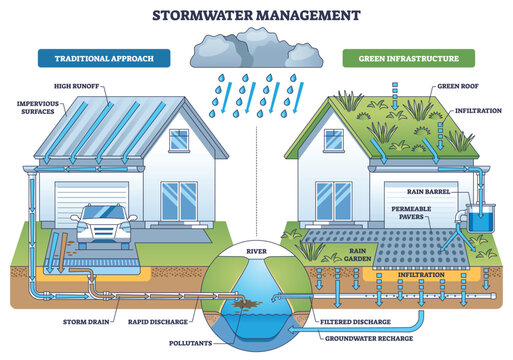 Stormwater management brief contrasts traditional runoff with green infrastructure, green roof, rain barrel, and permeable pavers reduce pollution and recharge groundwater. Outline diagram