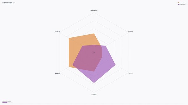 Radar chart showing two overlapping polygons with different data points on a white background.