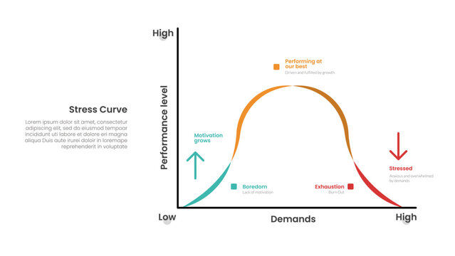 Stress curve infographic with performance level and demands axis showing boredom, motivation grows, performing at our best, exhaustion and stressed zones flat design