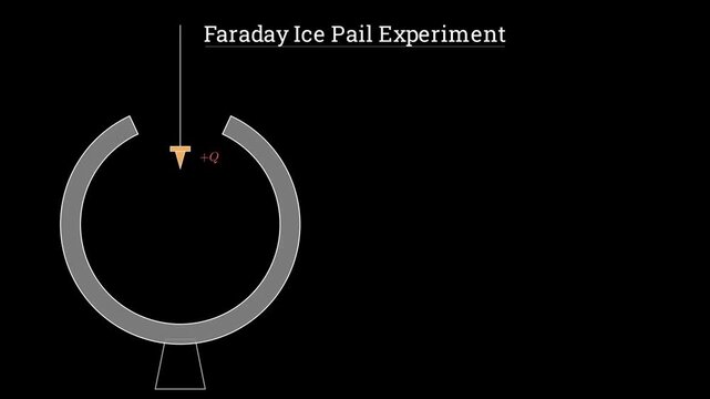Physics vector simulation demonstrating electrostatic induction and charge transfer in a Faraday ice pail experiment with 2D animation.