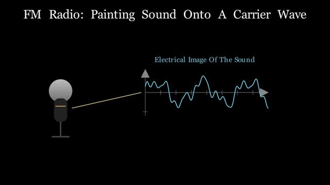 2D animation illustrating frequency modulation FM signal encoding audio sound information onto a high-frequency carrier wave, physics simulation