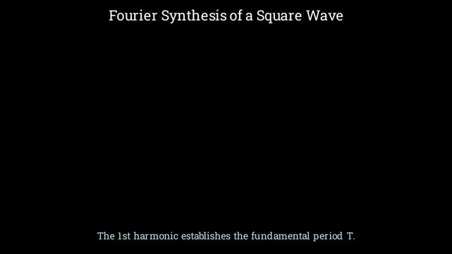 2D animation showing Fourier synthesis building a square wave by combining fundamental frequency and odd harmonic sine waves, physics simulation