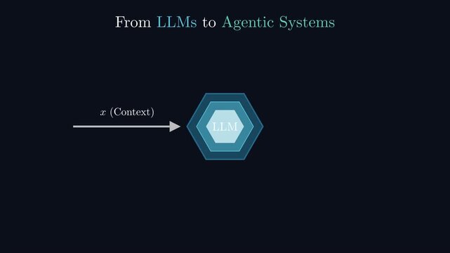 2D animation showing the evolution from a large language model to autonomous agentic systems using planning tools, memory units, and execution loops