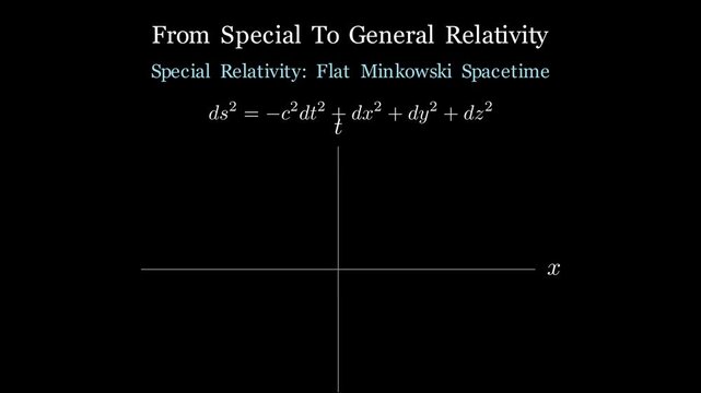 2D conceptual animation illustrating the transition from special to general relativity with warping spacetime around a massive body, physics visualization