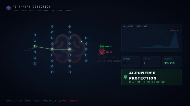 Artificial intelligence threat detection dashboard with neural network and anomaly graph