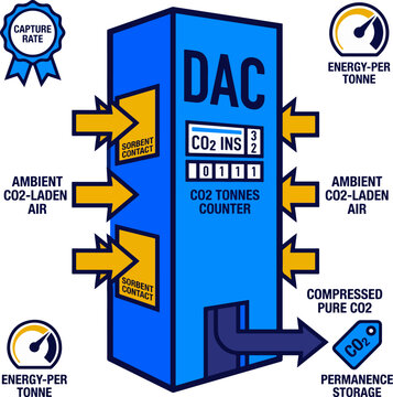 Direct air capture contactor tower dac facility vector