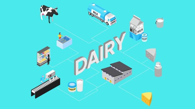 Dairy Industry Supply Chain Infographic 3d animation cartoon