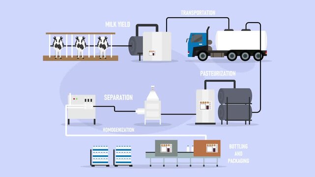 Industrial Milk Processing Line Infographic Diagram cartoon animation