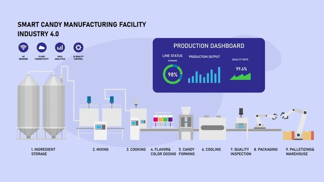Smart Candy Manufacturing Facility Industry 4.0 Infographic cartoon animation