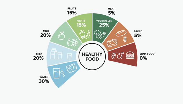 Healthy food pie chart showing nutrition percentages for water, milk, fruits, vegetables, meat, and bread.