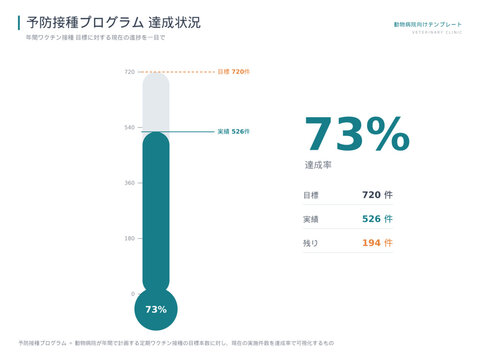Veterinary vaccination program progress thermometer chart template vector editable animal hospital annual immunization goal achievement rate tracker with target and actual counts for Japanese clinics