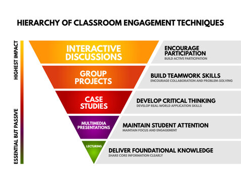 HIERARCHY OF CLASSROOM ENGAGEMENT TECHNIQUES interactive discussions group projects case studies multimedia presentations lecturing text info chart.