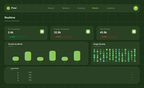 Dark green digital dashboard displaying realtime business metrics like transactions conversions and reviews with growth and usage density charts.