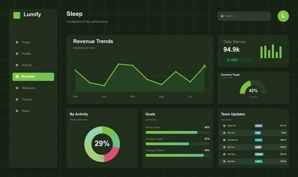 Lumify sleep dashboard showing revenue trends daily signups quarterly target and activity by user goals and team updates in dark green color scheme.
