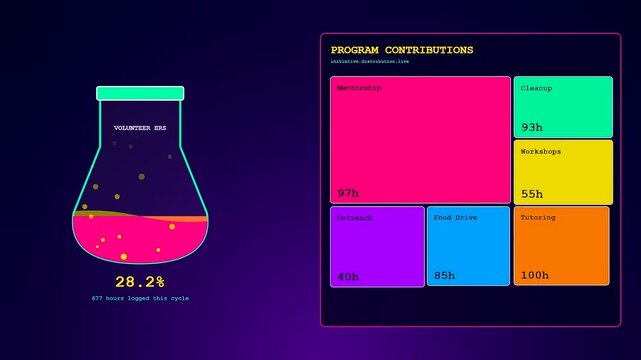 This digital dashboard features a Realtime Trend Visualization showing program contributions through colorful treemaps and chemical flask progress indicators on a dark glowing purple background.