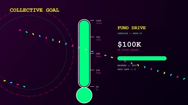 This dynamic Realtime Trend Visualization demonstrates a digital fund drive bar filling up from zero to one hundred percent as monetary goals are successfully reached.