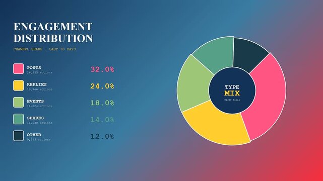 This dynamic motion graphic shows a Realtime Trend Visualization of social media engagement metrics through an animated donut chart and percentage indicators for marketing analysis.